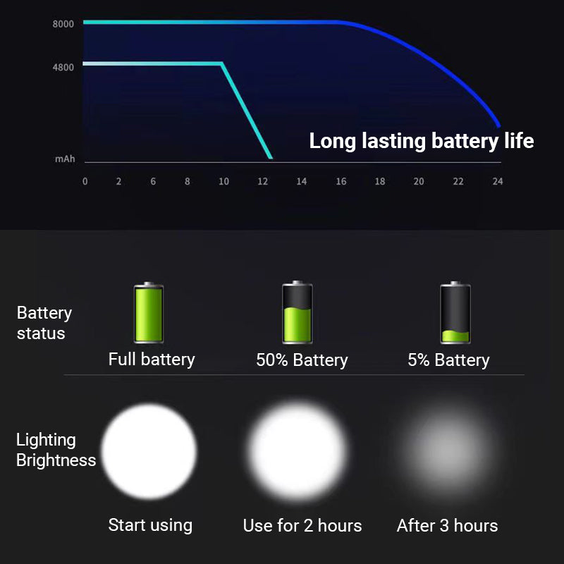 Headlamp battery life and battery status illustration
